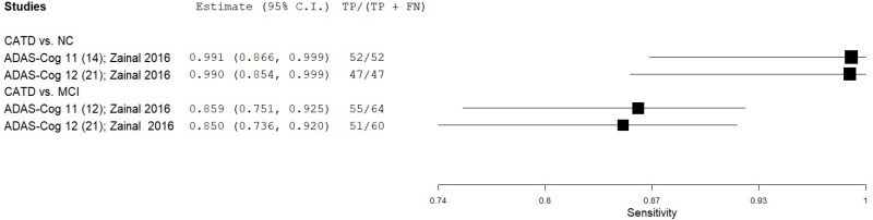 Figure C.25 details a forest plot that plots the sensitivity of ADAS-Cog in eligible and low-moderate risk of bias studies.