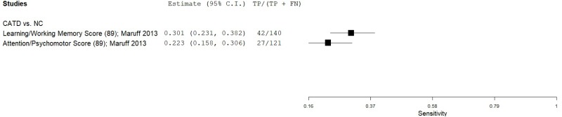 Figure C.27 details a forest plot that plots the sensitivity of CSBB in eligible and low-moderate risk of bias studies.