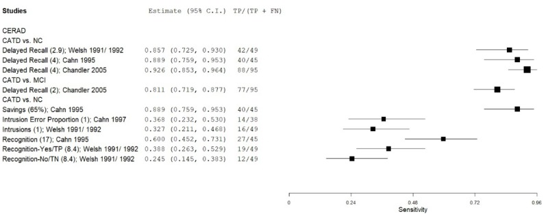 Figure C.29 details a forest plot that plots the sensitivity of CERAD in eligible and low-moderate risk of bias studies.