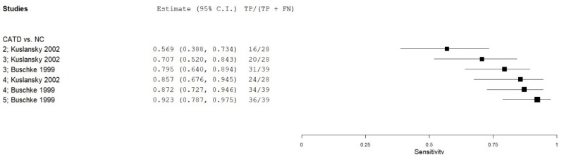 Figure C.3 details a forest plot that plots the sensitivity of MIS in eligible and low-moderate risk of bias studies.