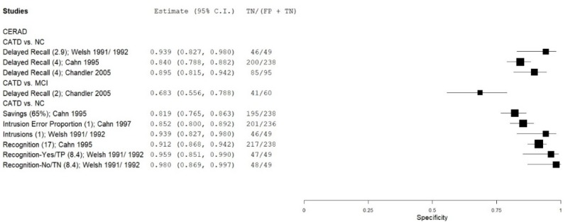 Figure C.30 details a forest plot that plots the specificity results of CERAD in eligible and low-moderate risk of bias studies.