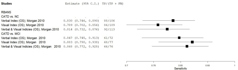 Figure C.31 details a forest plot that plots the sensitivity of RBANS in eligible and low-moderate risk of bias studies.