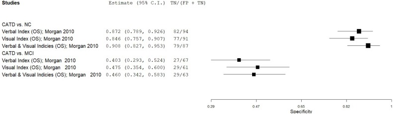 Figure C.32 details a forest plot that plots the specificity results of RBANS in eligible and low-moderate risk of bias studies.