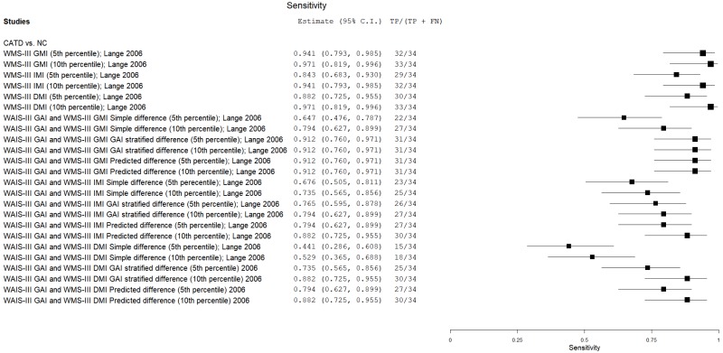 Figure C.35 details a forest plot that plots the sensitivity of WMS Indices in eligible and low-moderate risk of bias studies.