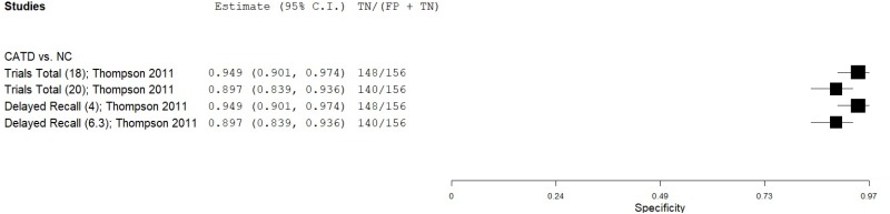 Figure C.38 details a forest plot that plots the specificity results of CogState ISLT in eligible and low-moderate risk of bias studies.