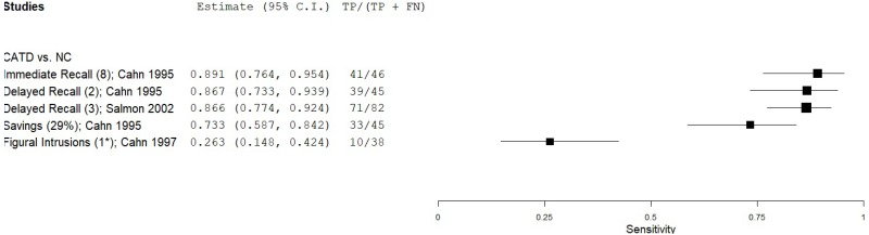 Figure C.45 details a forest plot that plots the sensitivity of figure recall in eligible and low-moderate risk of bias studies.