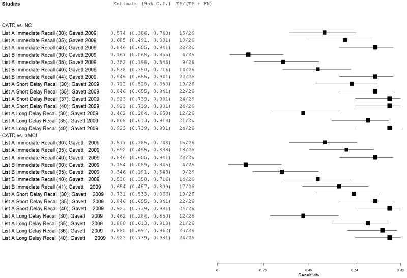 Figure C.47 details a forest plot that plots the sensitivity of NAB list learning in eligible and low-moderate risk of bias studies.