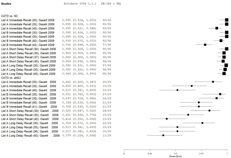 Figure C.48 details a forest plot that plots the specificity results of NAB list learning in eligible and low-moderate risk of bias studies.