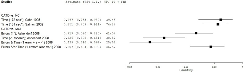 Figure C.51 details a forest plot that plots the sensitivity of Trail Making Test part B in eligible and low-moderate risk of bias studies.