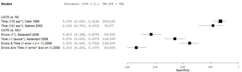 Figure C.52 details a forest plot that plots the specificity results of Trail Making Test part B in eligible and low-moderate risk of bias studies.
