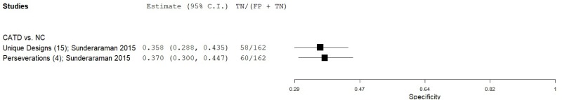Figure C.54 details a forest plot that plots the specificity results of Graphic Pattern Generation test in eligible and low-moderate risk of bias studies.