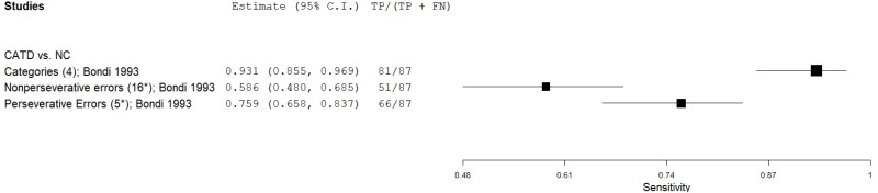 Figure C.55 details a forest plot that plots the sensitivity of Wisconsin Card Sorting test in eligible and low-moderate risk of bias studies.