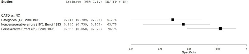 Figure C.56 details a forest plot that plots the specificity results of Wisconsin Card Sorting test in eligible and low-moderate risk of bias studies.