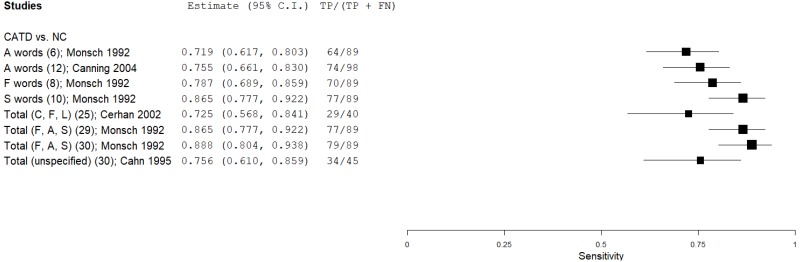 Figure C.59 details a forest plot that plots the sensitivity of phonemic fluency in eligible and low-moderate risk of bias studies.