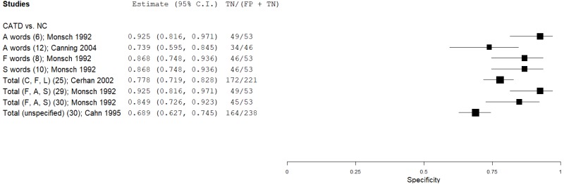 Figure C.60 details a forest plot that plots the specificity results of phonemic fluency in eligible and low-moderate risk of bias studies.