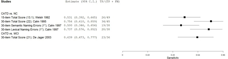 Figure C.63 details a forest plot that plots the sensitivity of Boston Naming Test in eligible and low-moderate risk of bias studies.