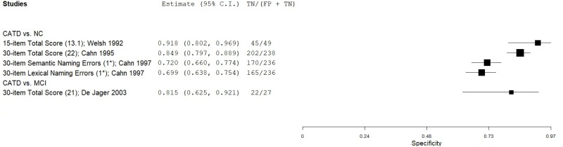 Figure C.64 details a forest plot that plots the specificity results of Boston Naming Test in eligible and low-moderate risk of bias studies.