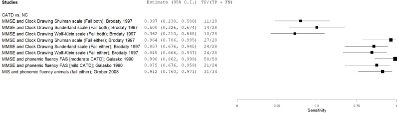 Figure C.65 details a forest plot that plots the sensitivity of brief stand-alone test + another cognitive test in eligible and low-moderate risk of bias studies.
