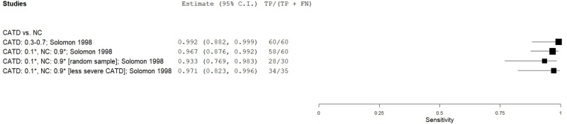 Figure C.7 details a forest plot that plots the sensitivity of 7MS in eligible and low-moderate risk of bias studies.
