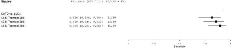Figure C.9 details a forest plot that plots the sensitivity of MCAS in eligible and low-moderate risk of bias studies.