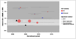 Figure 17. Perioperative mortality – relationship between estimated treatment effects and time of recruitment, with comparison with RCTs.