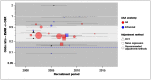 Figure 2. Perioperative mortality – relationship between estimated treatment effects and time of recruitment, with comparison with RCTs.