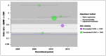 Figure 24. Perioperative mortality – relationship between estimated treatment effects and time of recruitment.