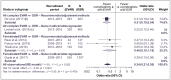 Figure 27. Perioperative complications (cardiovascular) – meta-analysis of casemix-adjusted observational data.