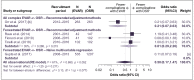 Figure 28. Perioperative complications (respiratory) – meta-analysis of casemix-adjusted observational data 3.4.3.4 Perioperative complications (renal).