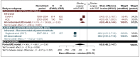 Figure 3. Duration of procedure – meta-analysis of casemix-adjusted observational data, with comparison with RCTs.