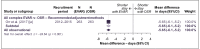 Figure 31. Length of hospital stay – meta-analysis of casemix-adjusted observational data.