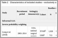 Table 2. Characteristics of included studies – exclusively or predominantly infrarenal AAAs.