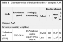 Table 3. Characteristics of included studies – complex AAAs.