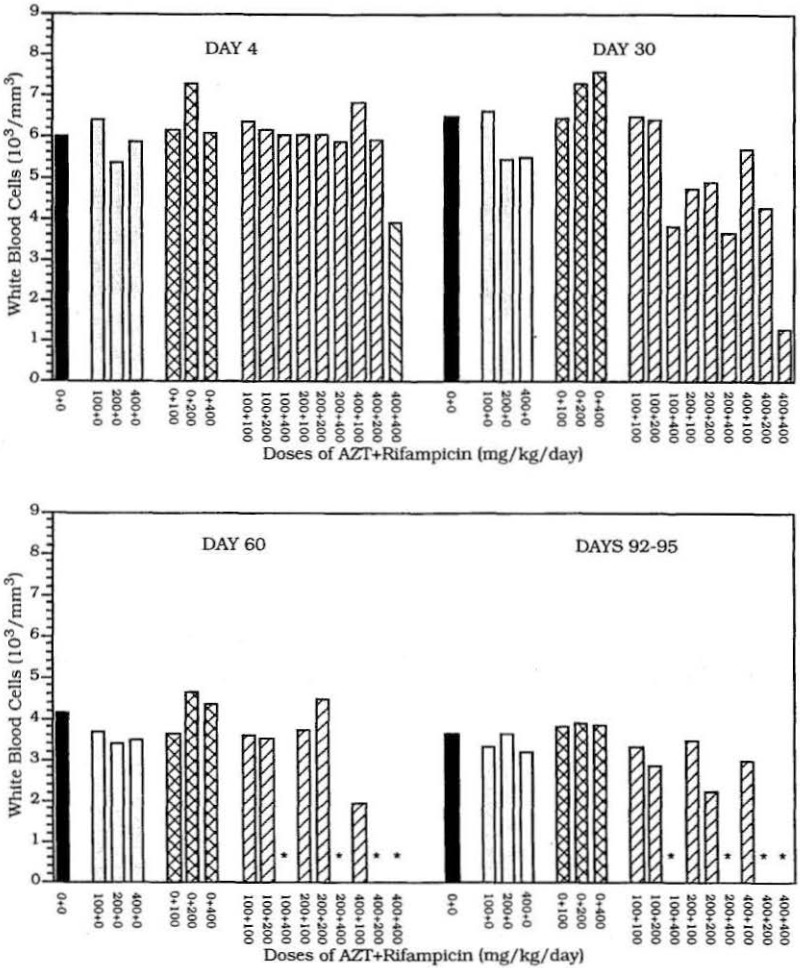 figure-15-mean-white-blood-cell-counts-for-female-mice-in-the-13-week