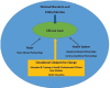 FIGURE 8-1. Framework for educational catalysts for change.