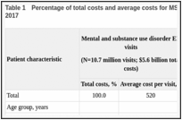 Table 1. Percentage of total costs and average costs for MSUD ED visits by patient characteristics, 2017.