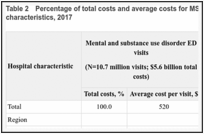 Table 2. Percentage of total costs and average costs for MSUD ED visits by hospital characteristics, 2017.