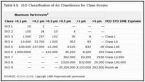 Table 9.5. ISO Classification of Air Cleanliness for Clean Rooms.