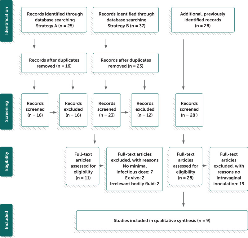 Fig. 3, PRISMA flow chart for indirect evidence, minimal infectious dose of  Zika virus - WHO guidelines for the prevention of sexual transmission of  Zika virus - NCBI Bookshelf