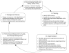 Flow diagram showing the cycle of development of policies relating to Environmental Health and Safety (EHS). Briefly, the stages are 1. Developing or reviewing the policy. 2. Planning. 3. Implementation. 4. Performance Measurements, Audits, and Change Management. 5. Management Review. Stage 5 leads back to Stage 1.