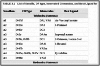 TABLE 2.1. List of Sensilla, OR type, Innervated Glomerulus, and Best Ligand for Drosophila Melanogaster.