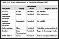 TABLE 12.2. Drugs in Development for Huntington's Disease, 2007.