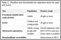 Table 1. Positive test thresholds for objective tests for adults, young people and children (aged 5 and over).