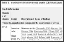 Table 3. Summary clinical evidence profile (CERQual approach for qualitative findings).