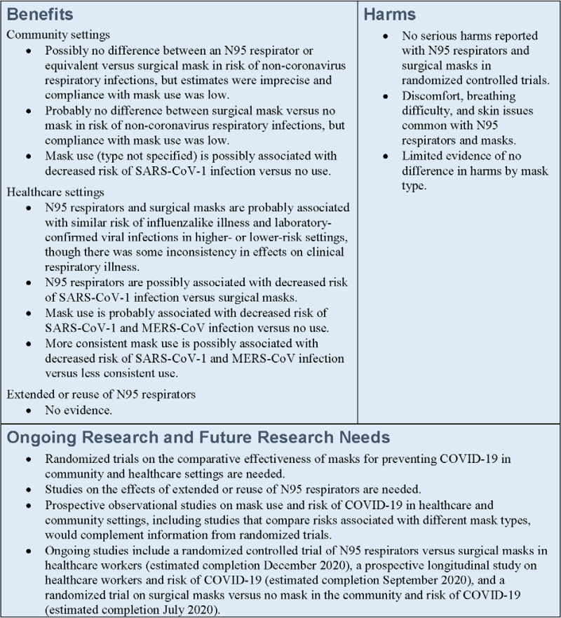 This evidence summary box is organized into three topics: Benefits, harms, and ongoing research and future research needs. Benefits are divided into three topics: community settings, healthcare settings, and extended use or reuse of N95 respirators. Three benefits under community settings are: (1) Possibly no difference between an N95 respirator or equivalent versus surgical mask in risk of non-coronavirus respiratory infections, but estimates were imprecise and compliance with mask use was low. (2) Probably no difference between surgical mask versus no mask in risk of non-coronavirus respiratory infections, but compliance with mask use was low. And (3) Mask use (type not specified) is possibly associated with decreased risk of SARS-CoV-1 infection versus no use.
Four benefits under healthcare settings: (1) N95 respirators and surgical masks are probably associated with similar risk of influenzalike illness and laboratory-confirmed viral infections in higher- or lower-risk settings, though there was some inconsistency in effects on clinical respiratory illness. (2) N95 respirators are possibly associated with decreased risk of SARS-CoV-1 infection versus surgical masks. (3) Mask use is probably associated with decreased risk of SARS-CoV-1 and MERS-CoV infection versus no use. And (4) More consistent mask use is possibly associated with decreased risk of SARS-CoV-1 and MERS-CoV infection versus less consistent use. There was no evidence for benefits for extended use or reuse of N95 respirators. The three listed harms are: (1) No serious harms reported with N95 respirators and surgical masks in randomized controlled trials. (2) Discomfort, breathing difficulty, and skin issues common with N95 respirators and masks. And (3) Limited evidence of no difference in harms by mask type. Under Ongoing Research and Future Research Needs there are four points: (1) Randomized trials on the comparative effectiveness of masks for preventing COVID-19 in community and healthcare settings are needed. (2) Studies on the effects of extended or reuse of N95 respirators are needed. (3) Prospective observational studies on mask use and risk of COVID-19 in healthcare and community settings, including studies that compare risks associated with different mask types, would complement information from randomized trials. And (4) Ongoing studies include a randomized controlled trial of N95 respirators versus surgical masks in healthcare workers (estimated completion December 2020), a prospective longitudinal study on healthcare workers and risk of COVID-19 (estimated completion September 2020), and a randomized trial on surgical masks versus no mask in the community and risk of COVID-19 (estimated completion July 2020).