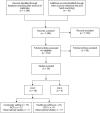 This figure is a literature flow diagram depicting the search and selection of articles. The diagram shows that 1,286 records were identified through database searching and 10 additional records were identified through other sources such as reference lists and hand searching. In total, 1,296 records were screened at the abstract level for inclusion, and 1,192 of these abstracts were excluded leaving 104 articles to be assessed at the full-text level. Of these 104 full-text articles, 66 were excluded. The remaining 38 articles were included for Key Question 1 and zero were included for Key Question 2. For Key Question 1, 15 included studies were conducted in a community setting. Of those 15 included studies, 12 were randomized controlled trials and 3 were observational studies. Twenty-three included studies were conducted in a healthcare setting. Of those, 6 were randomized controlled trials and 17 were observational studies.