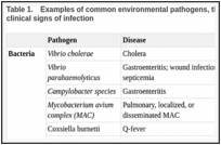 Table 1.. Examples of common environmental pathogens, the diseases they cause, and the major clinical signs of infection.
