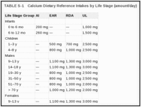 TABLE S-1. Calcium Dietary Reference Intakes by Life Stage (amount/day).