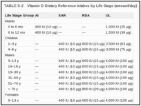 TABLE S-2. Vitamin D Dietary Reference Intakes by Life Stage (amount/day).