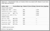 TABLE 5-5. Randomized Trials on Fracture Risk Associated with Vitamin D and Calcium or Vitamin D Alone in Older Men and Women.